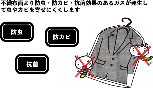 不織布面より防虫・防カビ・抗菌効果のあるガスが発生して虫やカビを寄せにくくします。